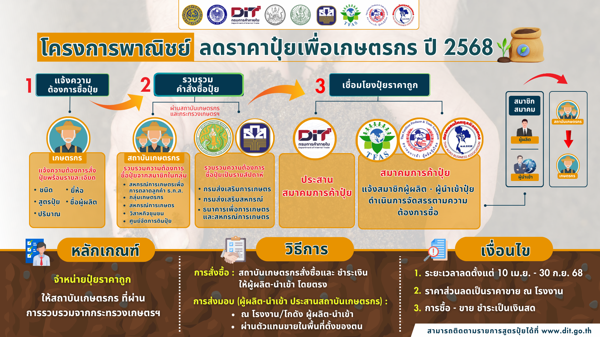 โครงการพาณิชย์ลดราคาปุ๋ยเพื่อเกษตรกร ปี 2568